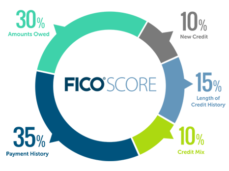 How are FICO Scores Calculated?