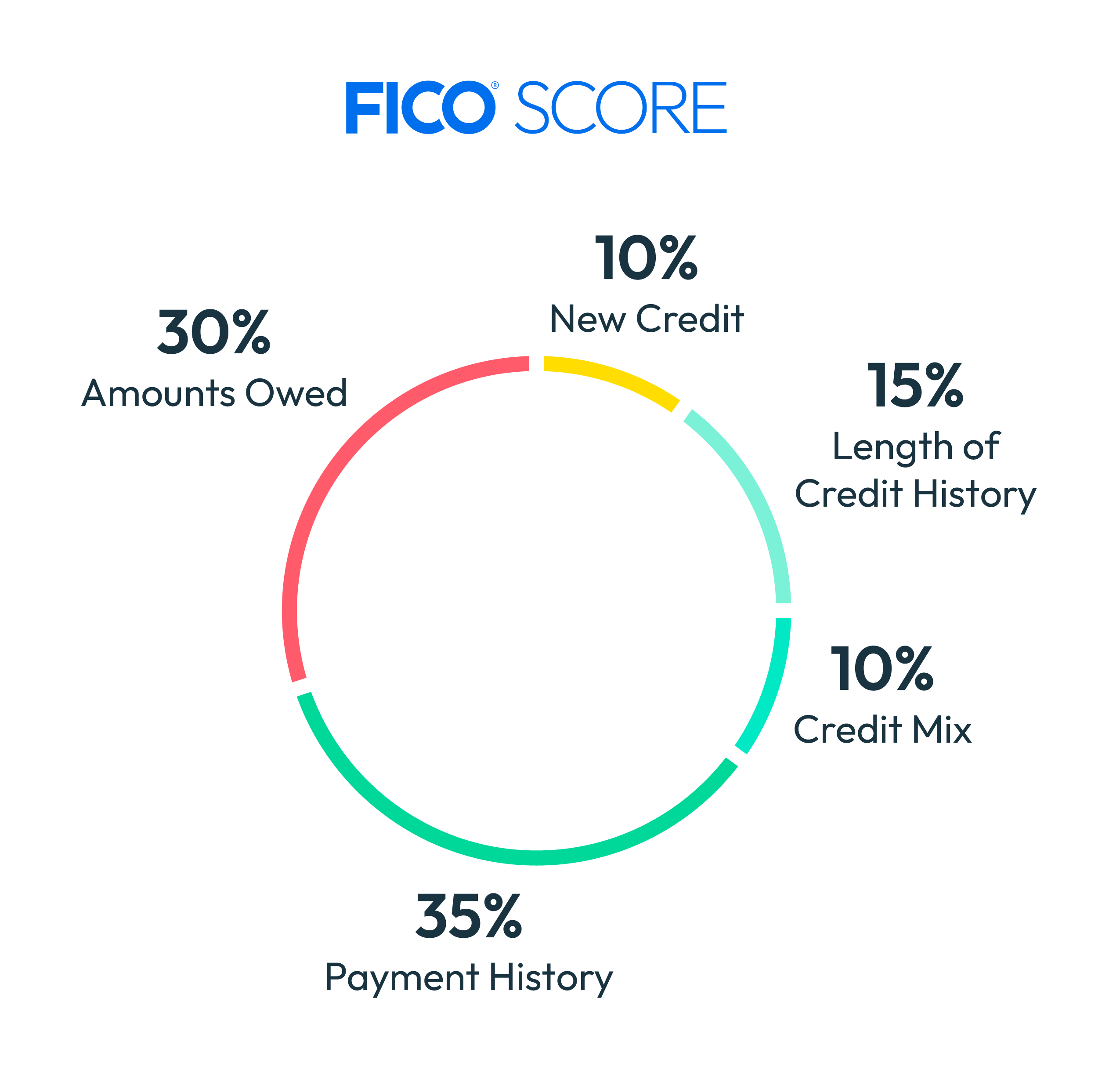 How FICO Scores are calculated