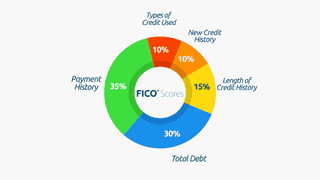 What Is a FICO Score?